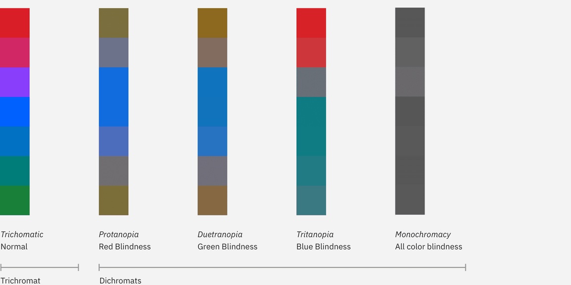 rainbow palette showing relationship between colors for users with color blindness